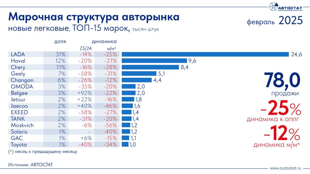 Топ-15 брендов на российском авторынке в феврале 2025 года