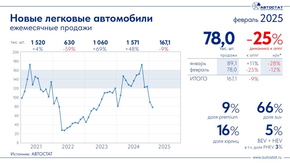 Динамика продаж новых легковых автомобилей в России