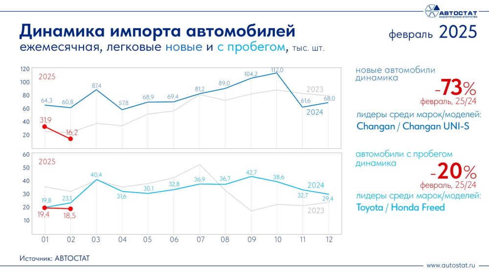 Динамика импорта новых легковых автомобилей в России