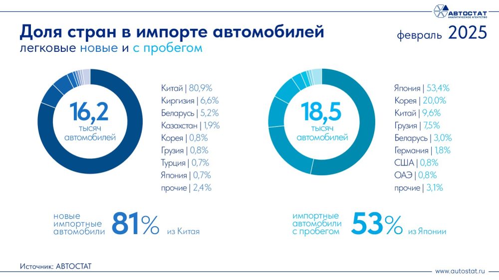 Из каких стран в Россию импортируют автомобили