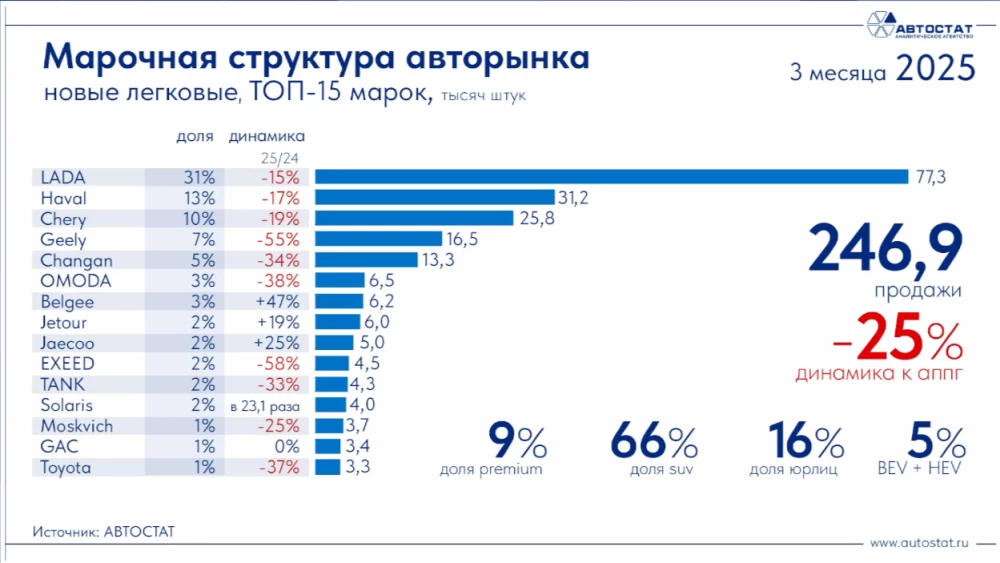 Итоги продаж автомобилей в России в первом квартале 2025 года топ-15 марок