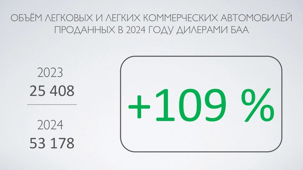 Итоги продаж на рынке легковых автомобилей Беларуси в 2024 году