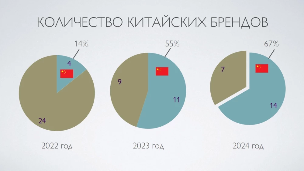 Динамика роста китайского сегмента на авторынке Беларуси число брендов