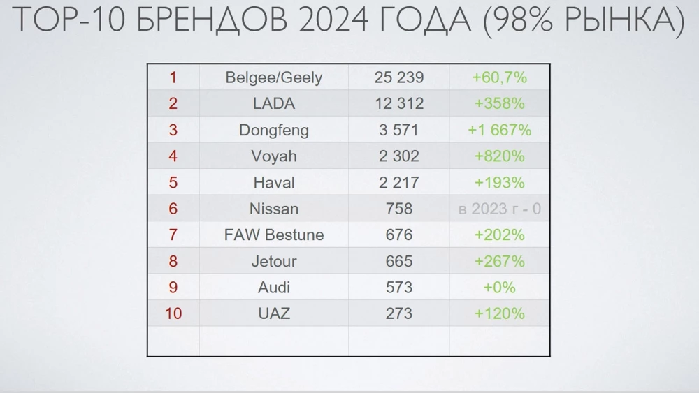 Топ-10 брендов по объему продаж на авторынке Беларуси в 2024 году
