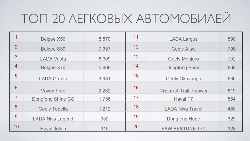 Топ-20 моделей по объему продаж на авторынке Беларуси в 2024 году