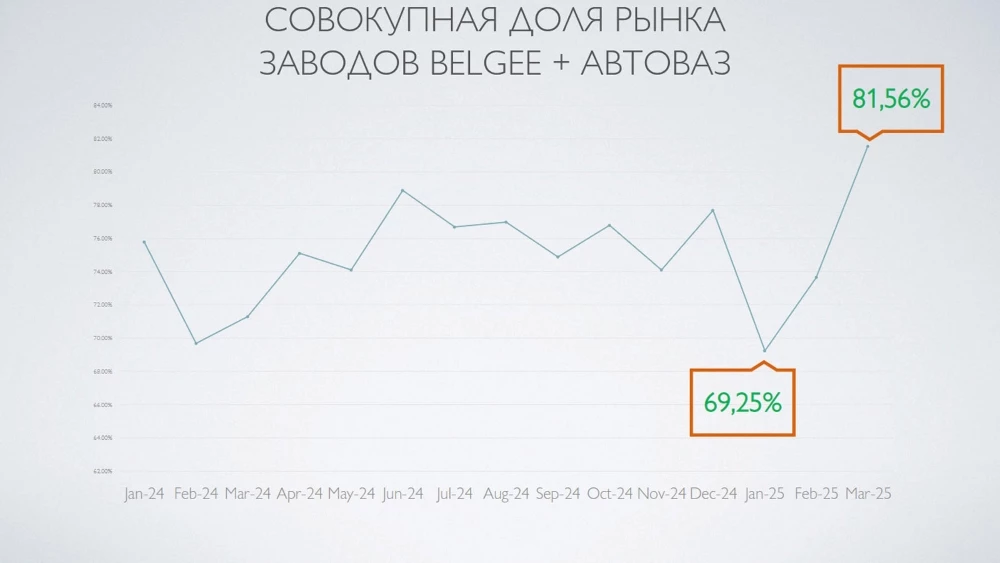 Доля Belgee и Lada на автомобильном рынке в Беларуси