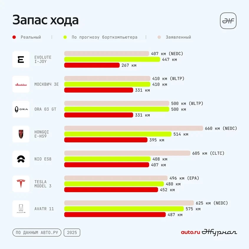 тест электромобилей на реальный запас хода в России