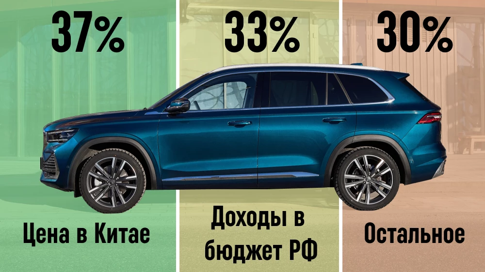 Структура цены Geely Monjaro в 2024 году как формируется