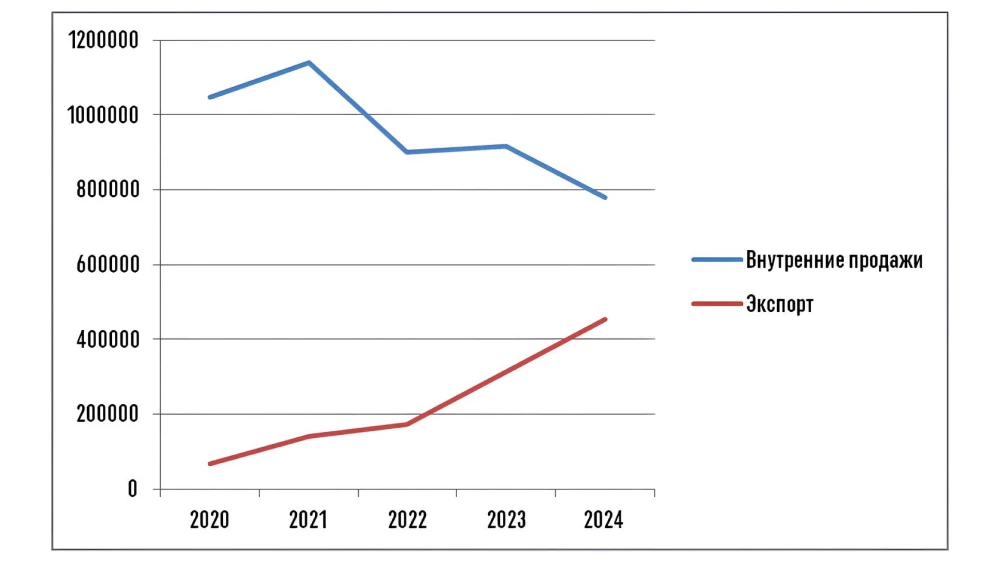 gwm great wall motor продажи внутренний рынок экспорт объем продаж
