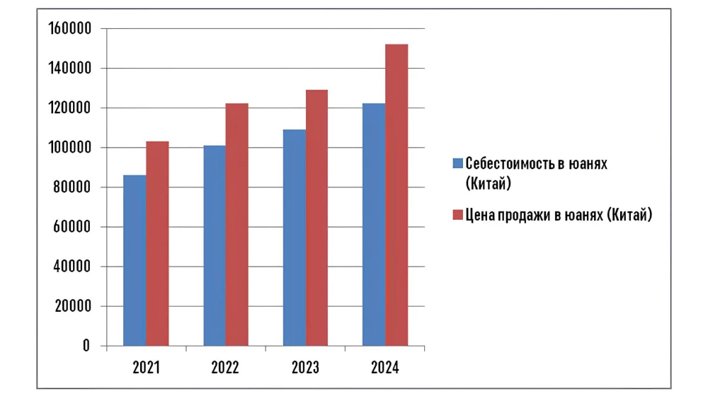 gwm great wall motor себестоимость и цена продажи автомобилей