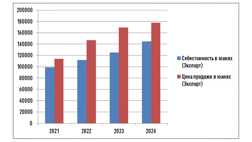 gwm great wall motor себестоимость и цена продажи автомобилей экспорт
