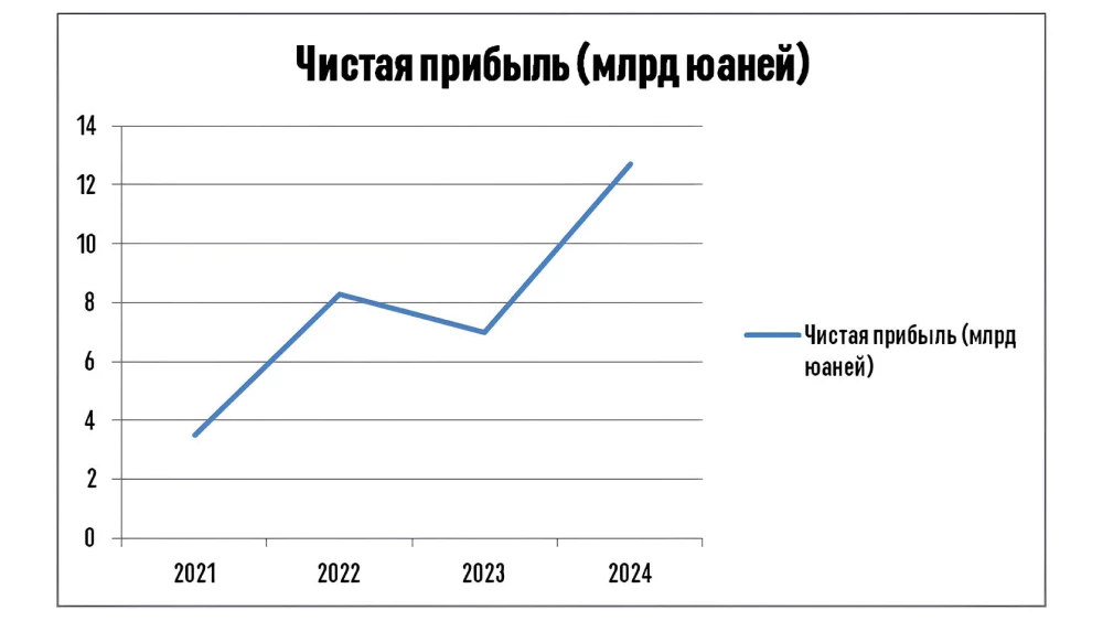 gwm great wall motor чистая прибыль график 