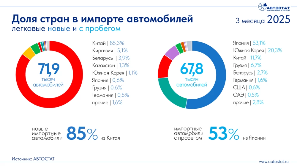 Объем импорта легковых автомобилей и структура по странам в марте 2025 года