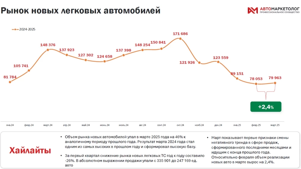 Динамика продаж автомобилей в России итоги марта 2025 статистика легковые