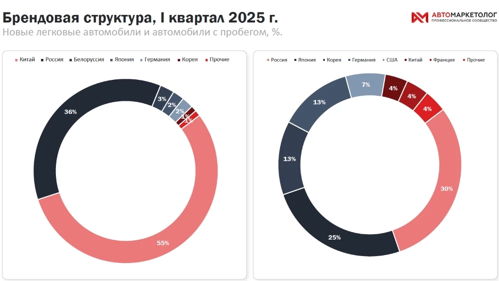 доли авторынка по странам брендов итоги марта 2025