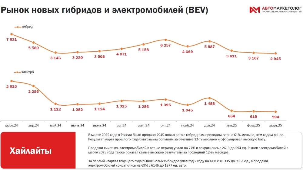 Динамика продаж электромобилей и гибридов в России итоги марта 2025 статистика продаж