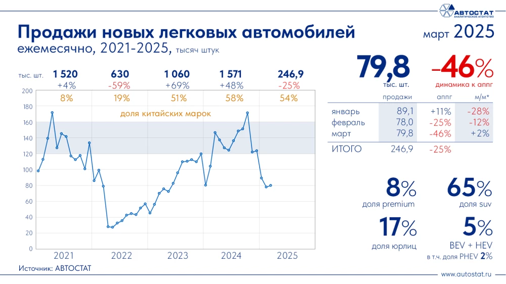 Итоги продаж автомобилей в России в марте 2025 года динамика помесячно
