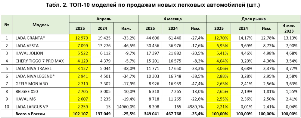 Самые популярные новые легковые автомобили в России продажи в марте 2025 в России Автостат 