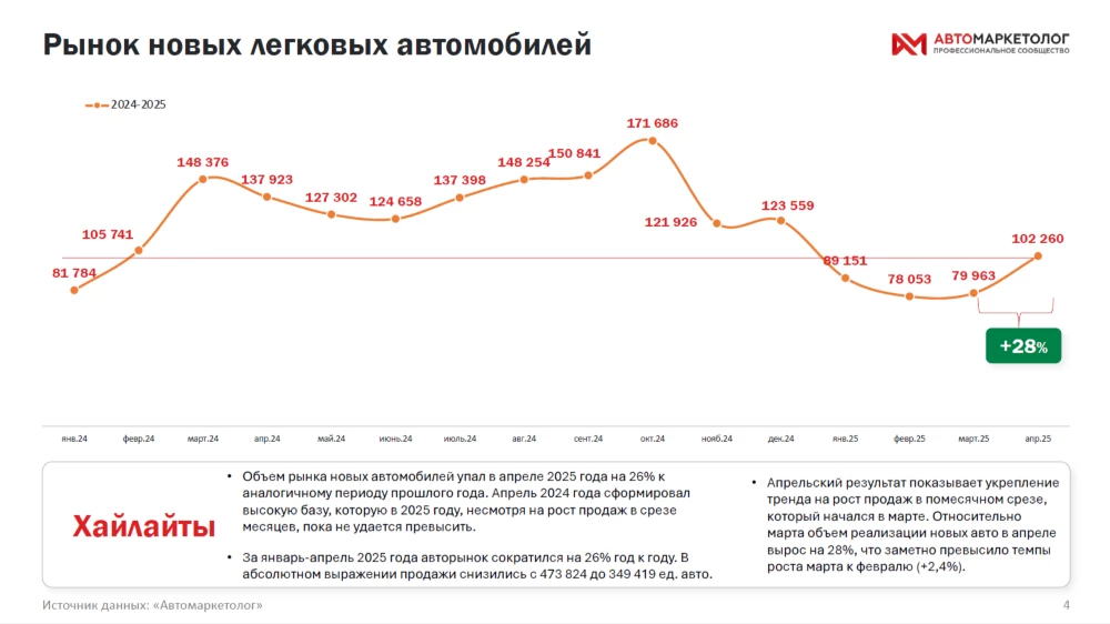 Динамика продаж новых легковых автомобилей в России с апреля 2024 года по апрель 2025-го «Автомаркетолог»