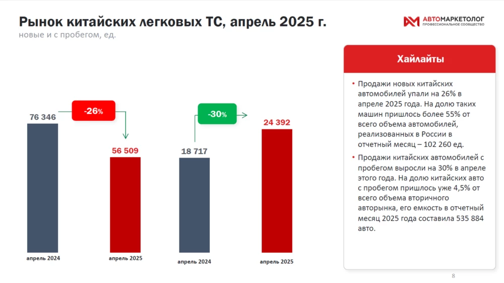 Динамика в сегменте китайских автомобилей в России новые подержанные с пробегом