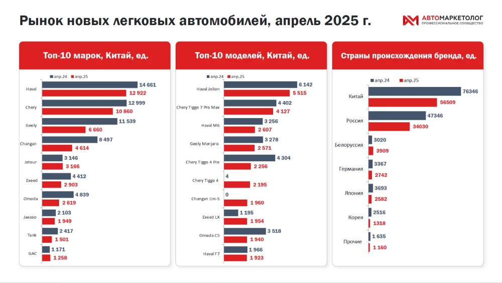 Топ-10 марок и моделей на рынке новых легковых автомобилей в России в апреле 2025 года «Автомаркетолог»