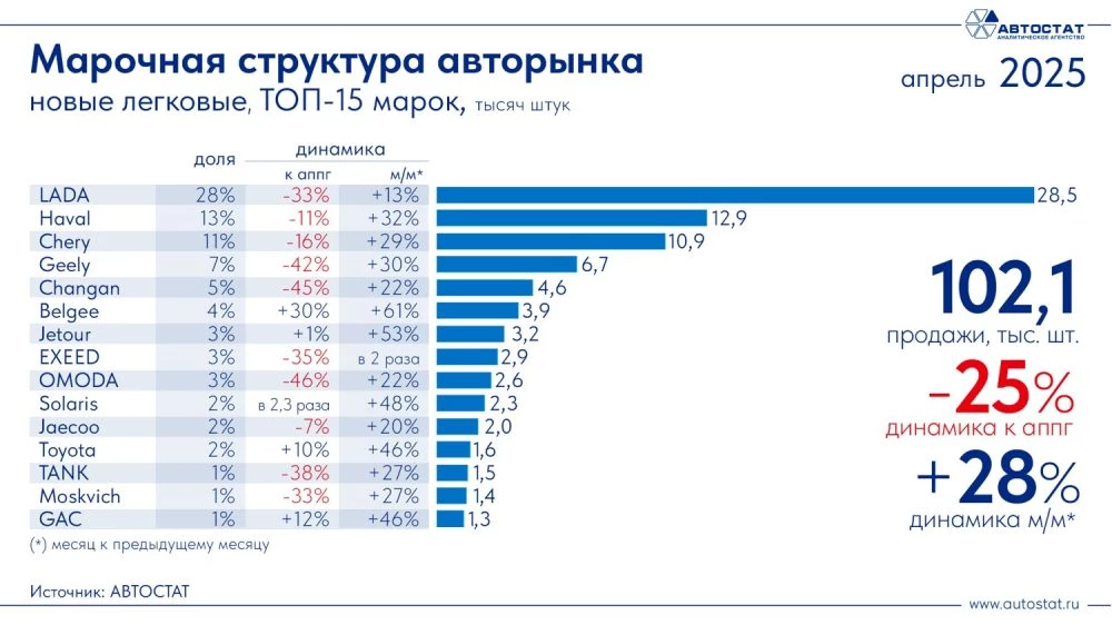 Самые популярные бренды автомобилей в России продажи в марте 2025 в России Автостат 
