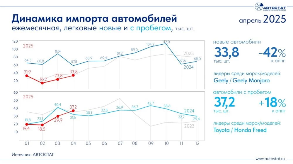 Динамика импорта автомобилей в Россию Автостат