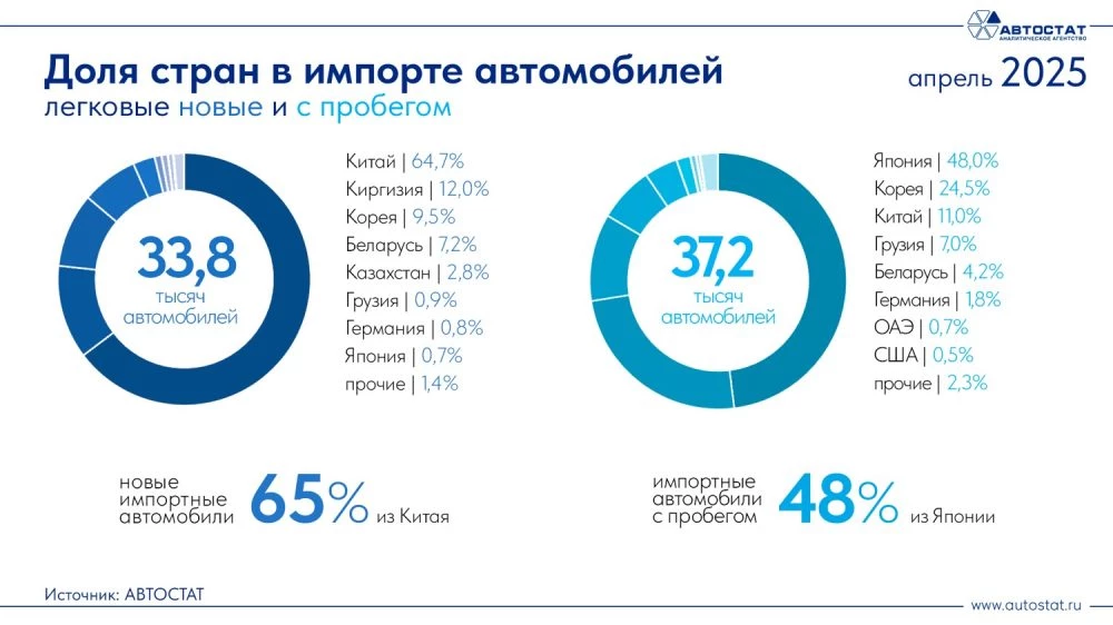 Структура импорта автомобилей в Россию Автостат откуда везут машины 
