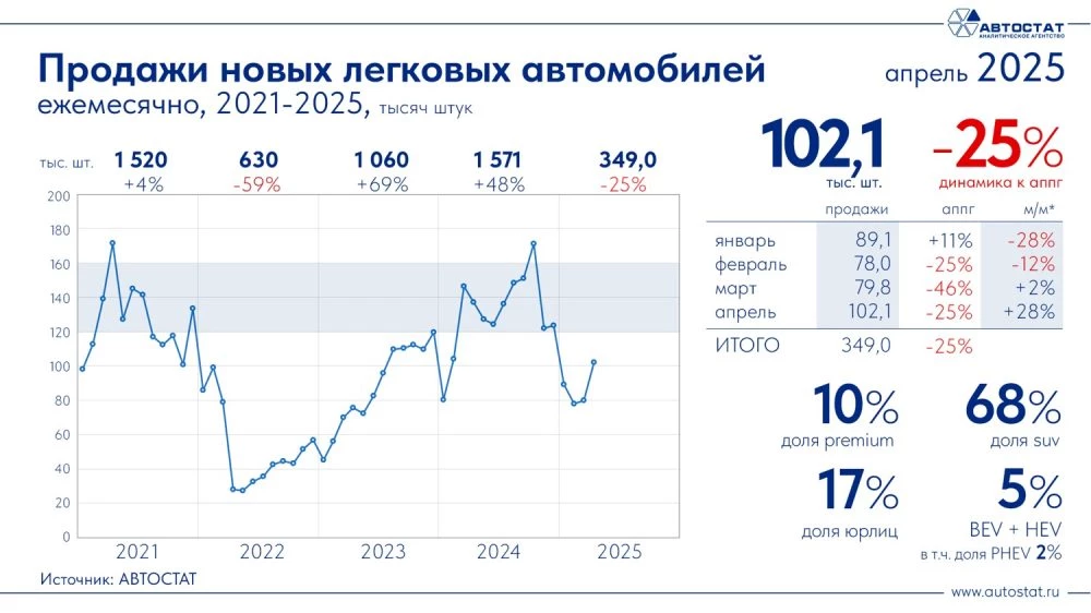 Динамика продаж новых легковых автомобилей в России Автостат 