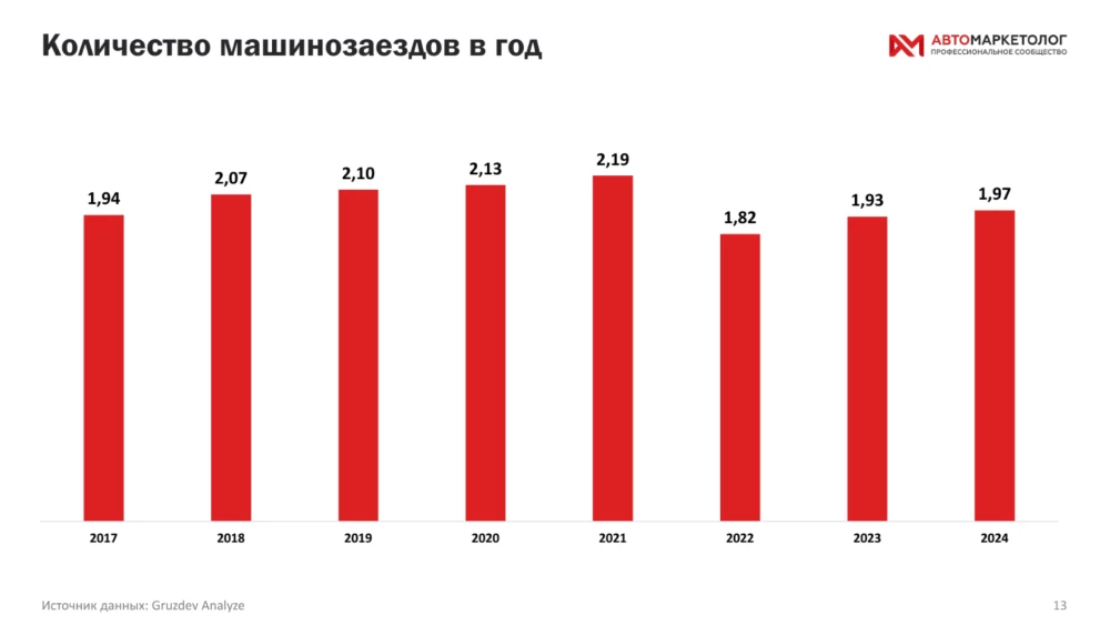 Динамика количества машинозаездов на сервис «Автомаркетолог» Gruzdev Analyze