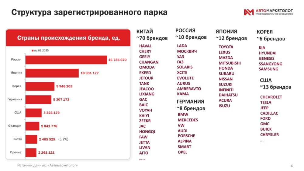 Российский автопарк структура по странам происхождения