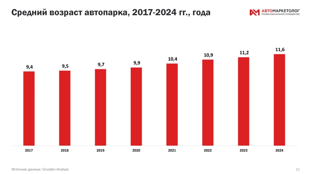 Возрастная структура российского автопарка в динамике «Автомаркетолог»