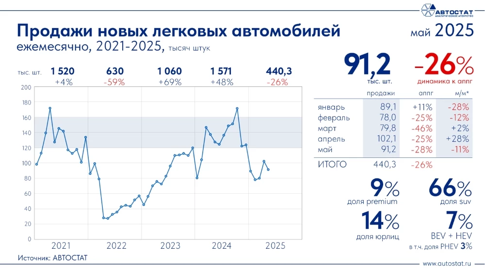 Динамика продаж новых легковых автомобилей в России в мае 2025 года Автостат
