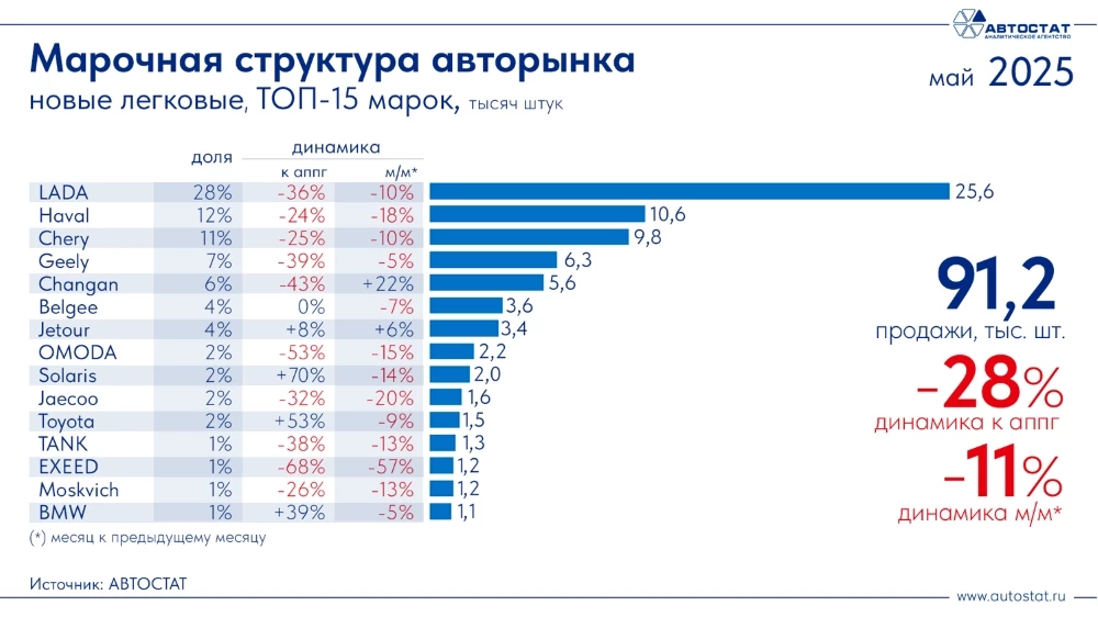 Топ-15 марок автомобилей в России в мае 2025 года Автостат