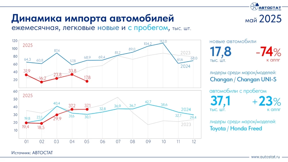 Динамика импорта автомобилей в России в мае 2025 года Автостат