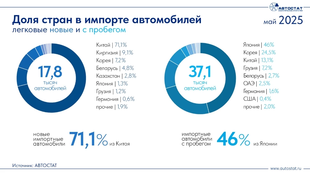 Структура импорта легковых автомобилей по странам в мае 2025 года Автостат 