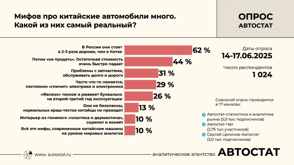 мифы китайские автомобили в россии опрос целиков автостат