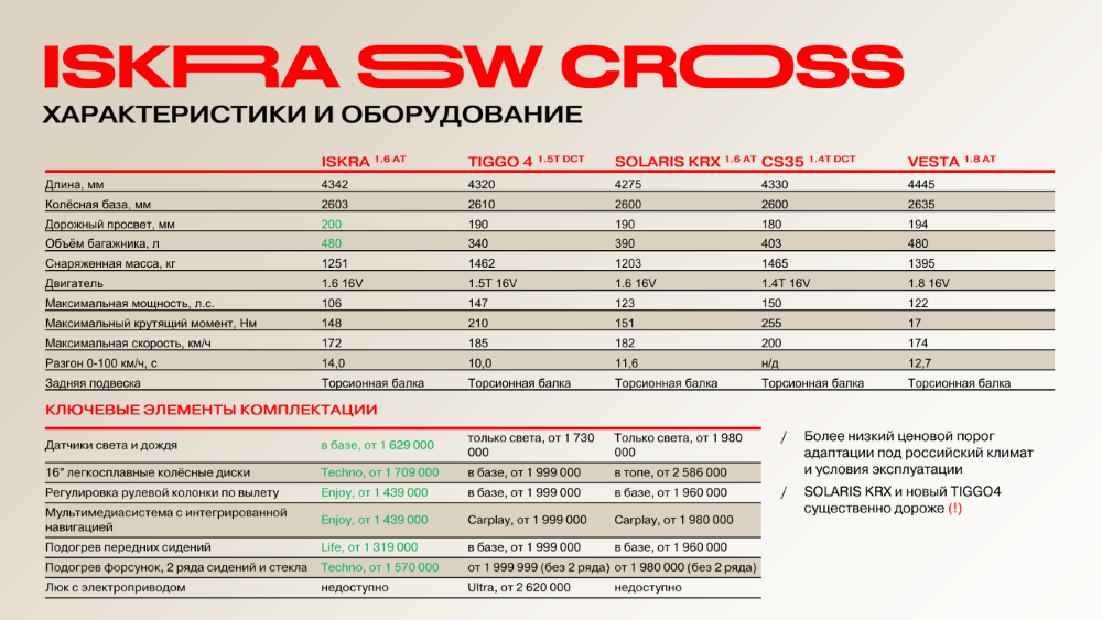 Универсал Lada Iskra SW Cross и его конкуренты changan cs35 plus chery tiggo 4