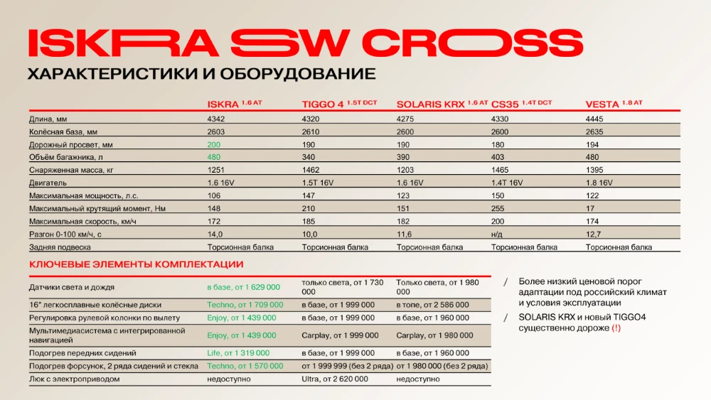 Универсал Lada Iskra SW Cross и его конкуренты changan cs35 plus chery tiggo 4