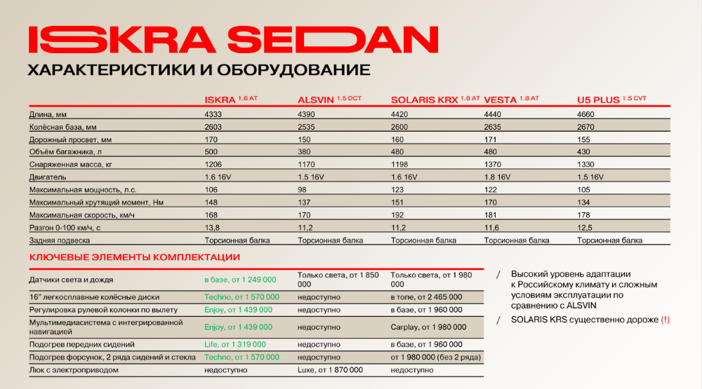 Седан Lada Iskra и его конкуренты changan alsvin baic u5 plus