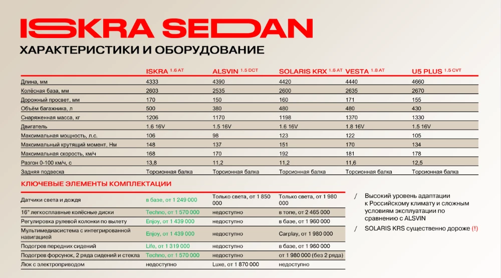 Седан Lada Iskra и его конкуренты changan alsvin baic u5 plus