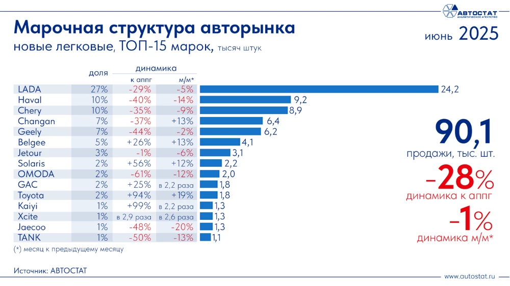Топ-15 самых популярных марок автомобилей в России в июне 2025 года инфографика «Автостат»