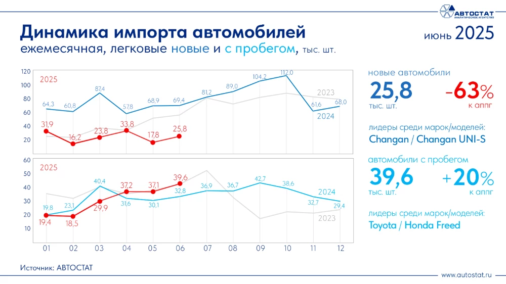 Динамика импорта автомобилей в России в июне 2025 года инфографика «Автостат»