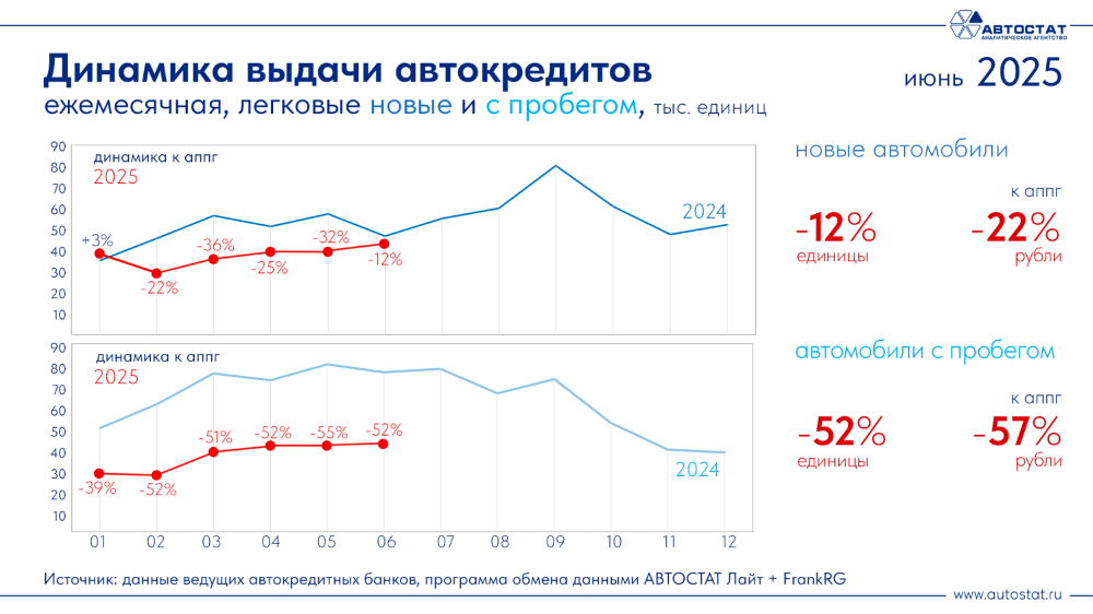 Динамика выдачи автокредитов в России в июне 2025 года инфографика «Автостат»