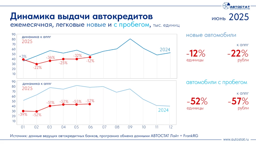 Динамика выдачи автокредитов в России в июне 2025 года инфографика «Автостат»