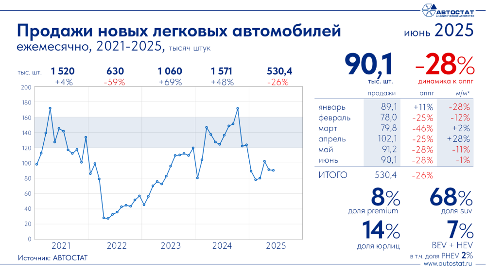 Продажи новых легковых автомобилей в России в июне 2025 года инфографика «Автостат»