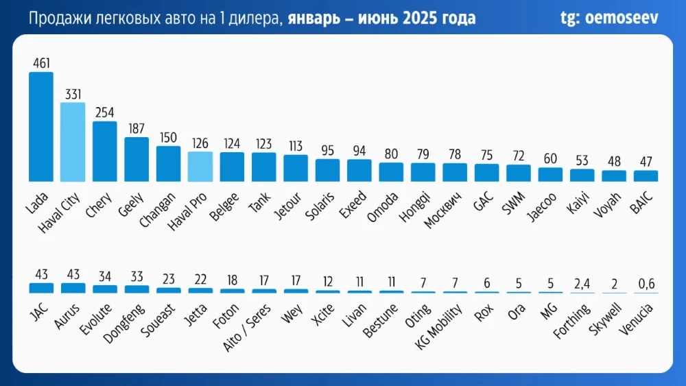 Среднее число продаж автомобилей в России 2025 китайские автомобили дилеры мосеев