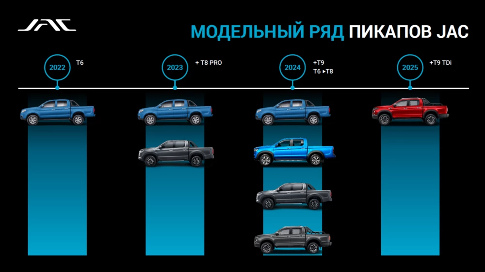 jac модельный ряд в россии