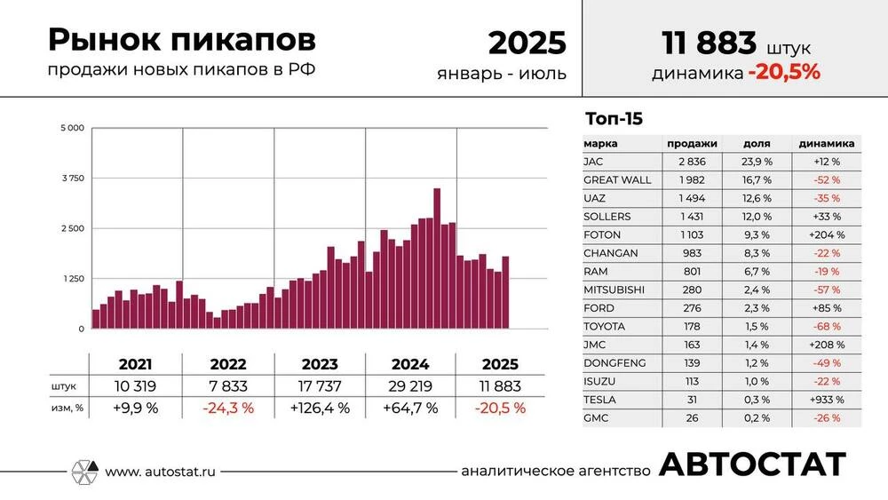 рынок пикапы в россии 2025 автостат статистика продаж