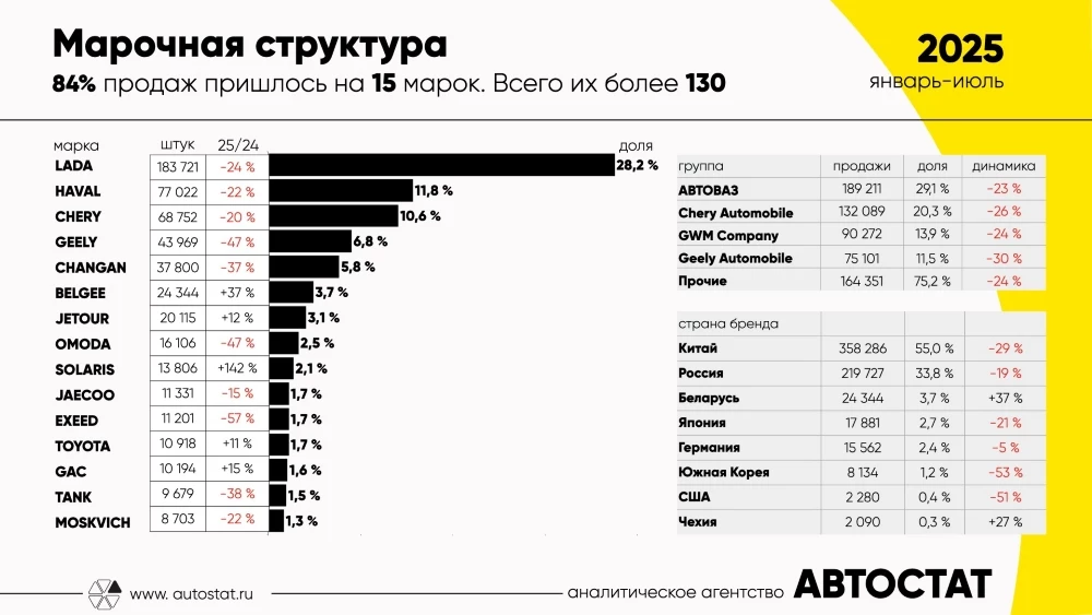 Топ-15 самых популярных брендов автомобилей в России в январе-июле 2025 года продажи автостат